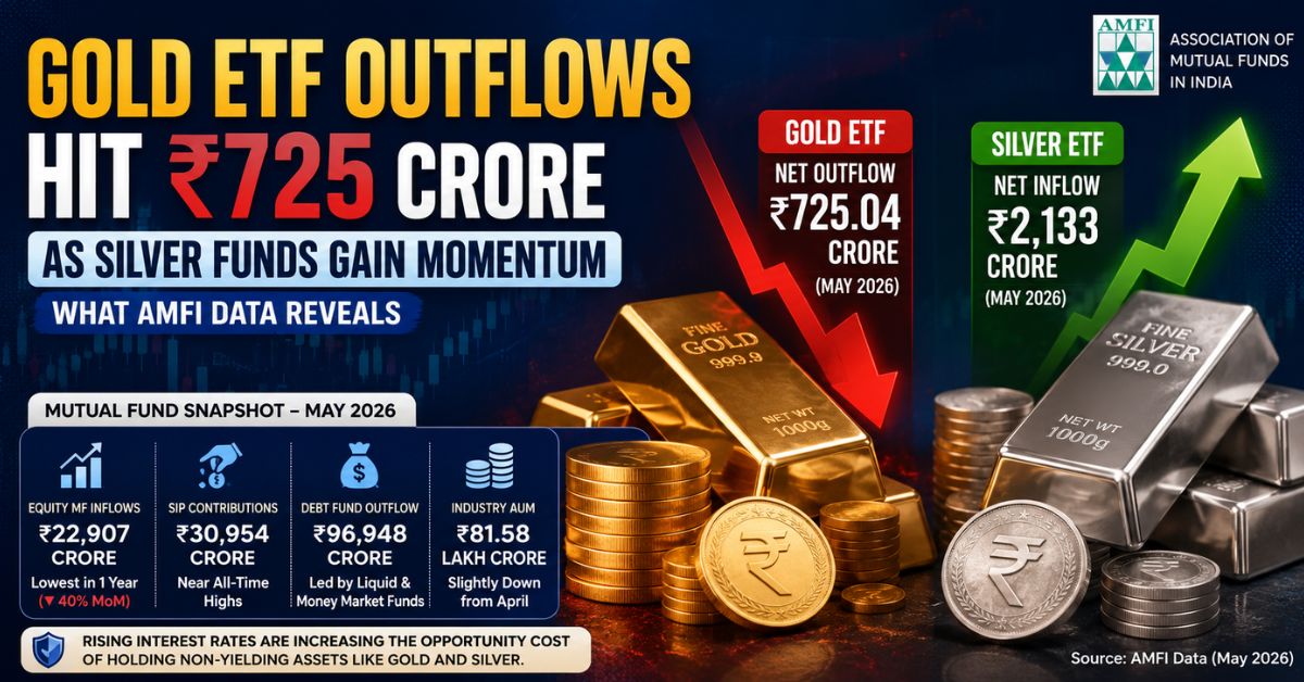 Gold ETF Outflows Hit ₹725 Crore as Silver Funds Gain Momentum Amid Market Shift
